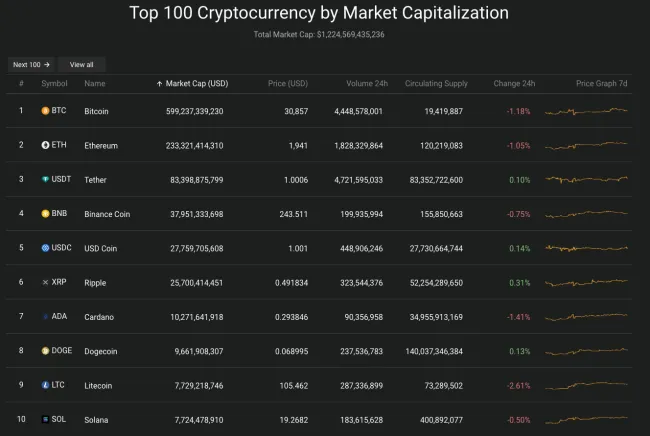 Giá Bitcoin hôm nay 5/7/2023: Bất ngờ giảm mạnh 2