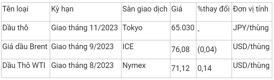 Giá xăng dầu hôm nay 5/7/2023: Tiếp đà trái chiều 2