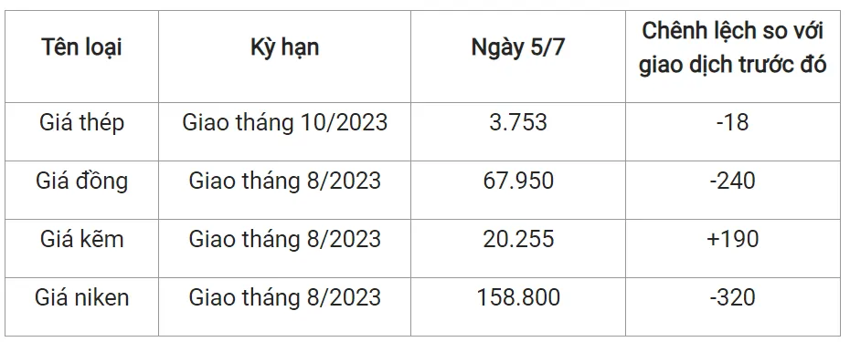 Giá sắt thép xây dựng hôm nay 5/7/2023: Quay đầu giảm 2