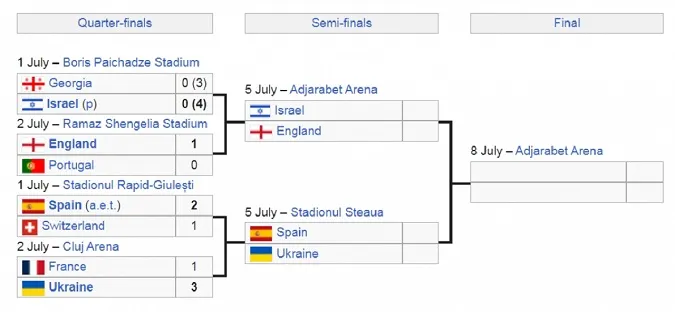 Lịch thi đấu Bán kết U21 EURO 2023: U21 Israel vs U21 Anh | U21 Tây Ban Nha vs U21 Ukraine 1