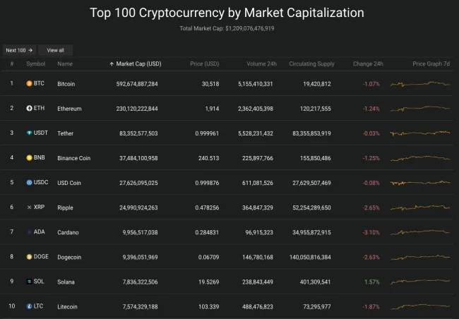 Giá Bitcoin hôm nay 6/7/2023: Giảm trở về 30.000 USD 2