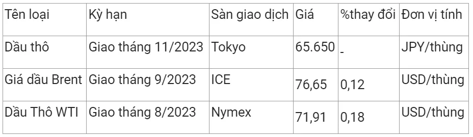 Giá xăng dầu hôm nay 6/7/2023: Dầu thô tiếp đà tăng 2