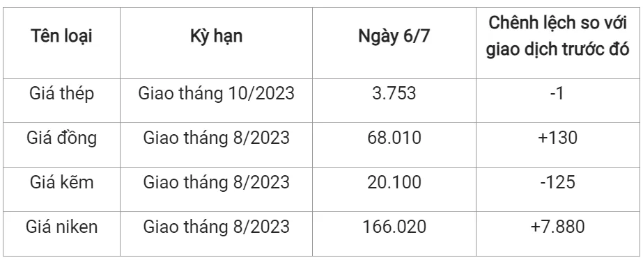 Giá sắt thép xây dựng hôm nay 6/7/2023: Tiếp đà giảm 2