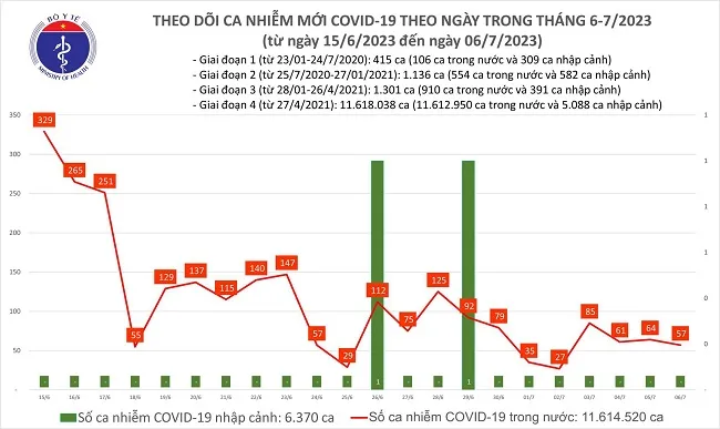 Chiều 6/7/2023: 57 ca mắc Covid-19 1