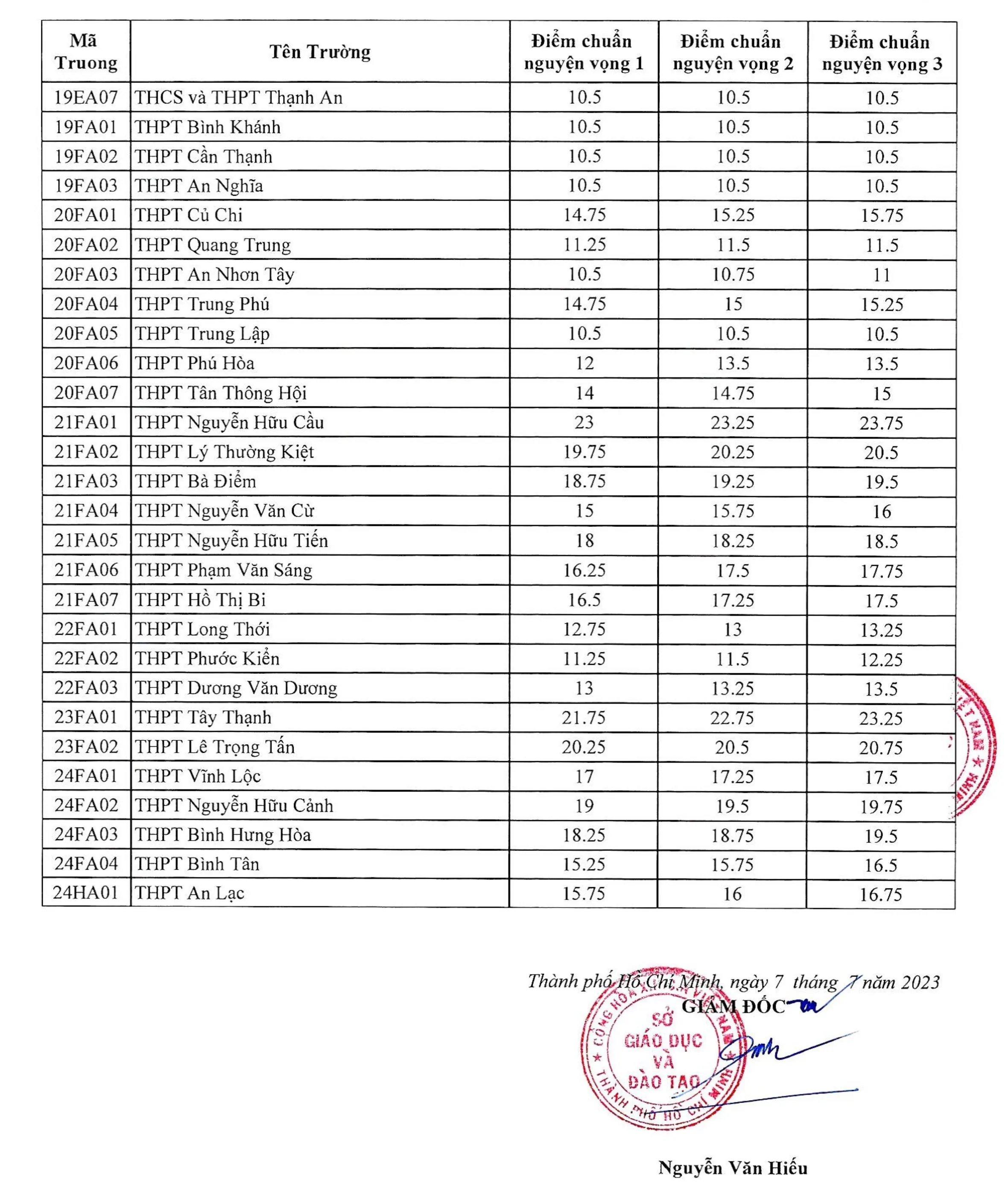 điểm chuẩn lớp 10