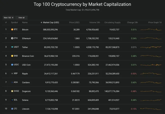 Giá Bitcoin hôm nay 8/7/2023: Duy trì ổn định mức 30.000 USD 2