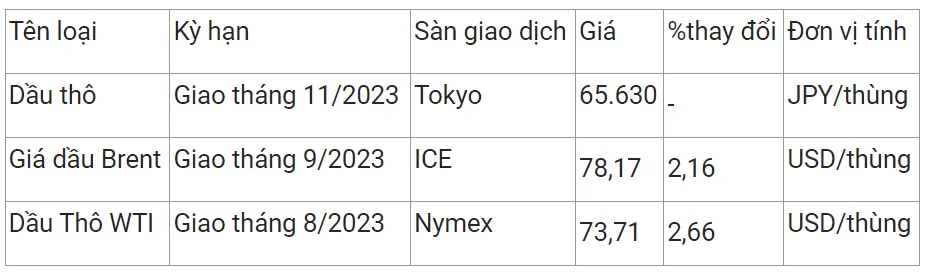 Giá xăng dầu hôm nay 8/7/2023: Đà tăng hơn 2% 2