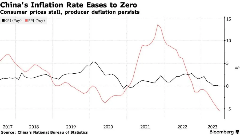 CPI ở mức 0%, Trung Quốc đối mặt nguy cơ giảm phát