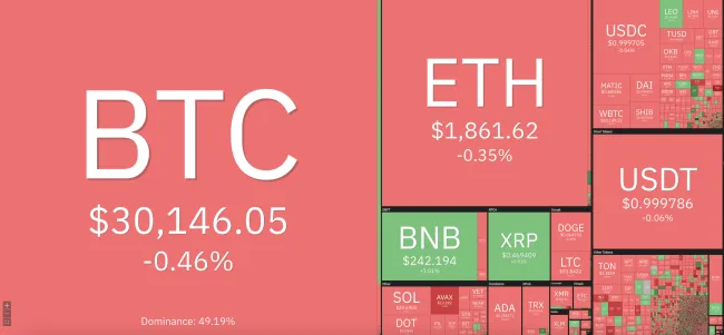 Giá Bitcoin hôm nay 10/7/2023: Ảm đạm 1