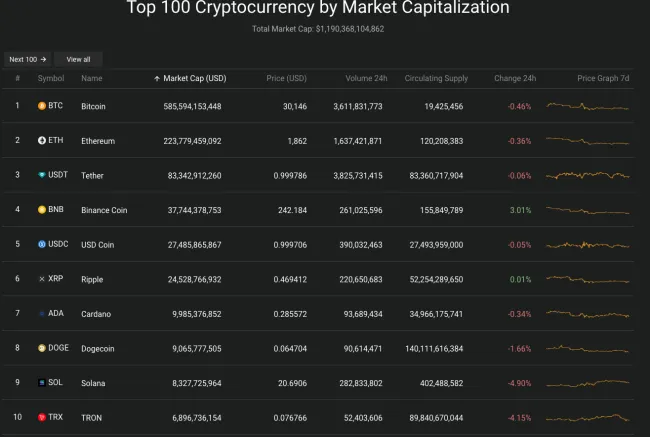 Giá Bitcoin hôm nay 10/7/2023: Ảm đạm 2