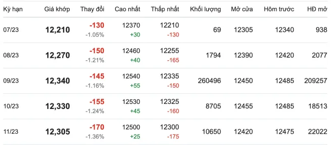 Giá cao su hôm nay 10/7/2023: Đảo ngược mức tăng cuối tuần trước 2