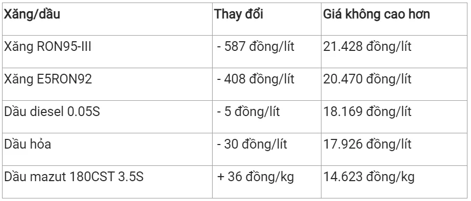 Giá xăng dầu ngày 10/7: Quay đầu giảm với giá thế giới, giá trong nước dự báo tăng vào ngày mai 11/7 2