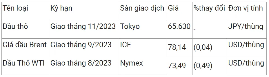 Giá xăng dầu ngày 10/7: Quay đầu giảm với giá thế giới, giá trong nước dự báo tăng vào ngày mai 11/7 3