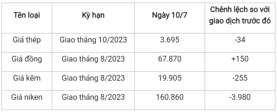 Giá sắt thép xây dựng hôm nay 10/7/2023: Quay đầu giảm 2