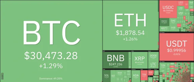 Giá Bitcoin hôm nay 11/7/2023: BTC giằng co quanh 30.000 USD 1