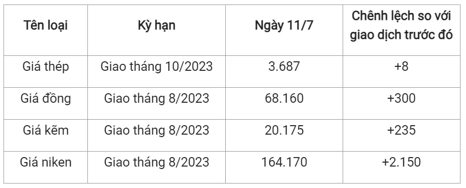 Giá sắt thép xây dựng hôm nay 11/7/2023: Phục hồi nhẹ 2