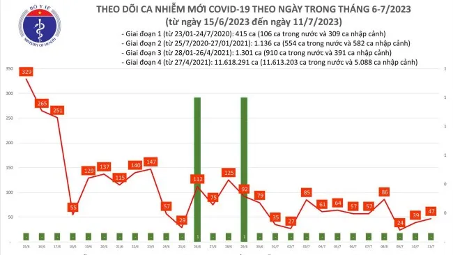 Ngày 11/7: Cả nước không còn bệnh nhân Covid-19 phải thở máy, oxy 1