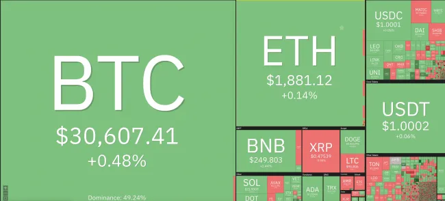 Giá Bitcoin hôm nay 12/7/2023: Tăng mạnh, nhuộm xanh toàn sàn 1