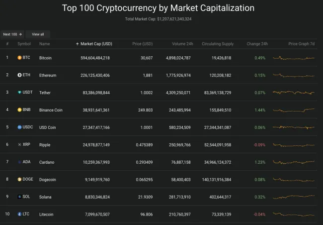 Giá Bitcoin hôm nay 12/7/2023: Tăng mạnh, nhuộm xanh toàn sàn 2