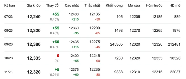 Giá cao su hôm nay 12/7/2023: Hồi phục trở lại 2