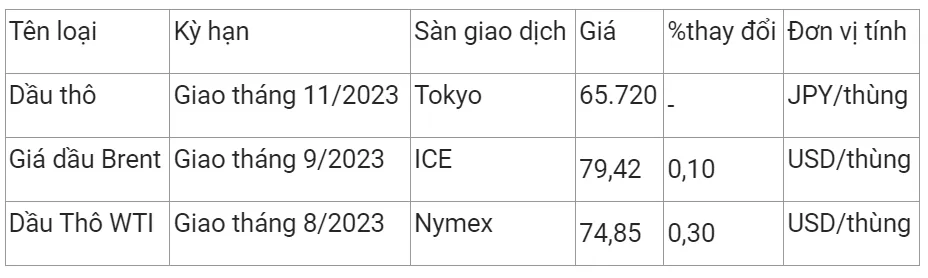 Giá xăng dầu hôm nay 12/7/2023: Tiếp đà đi lên 2