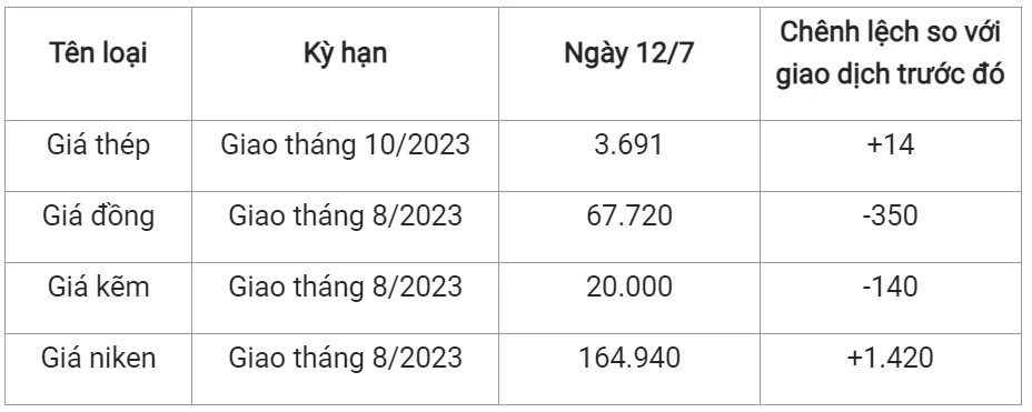 Giá sắt thép xây dựng hôm nay 12/7/2023: Tiếp đà tăng 2