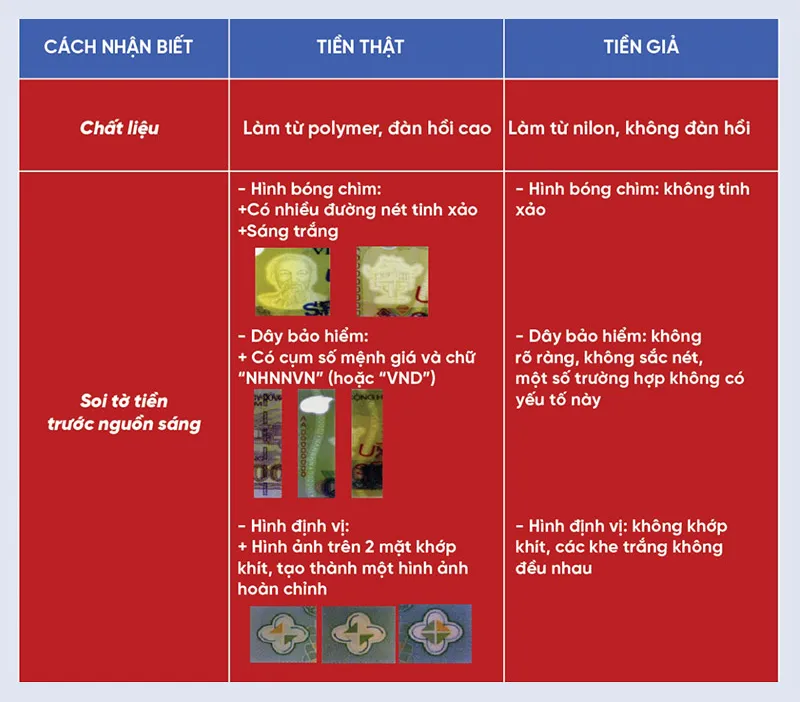 Công an cảnh báo các loại tiền giả mới, trong đó có mệnh giá 500.000 đồng 1