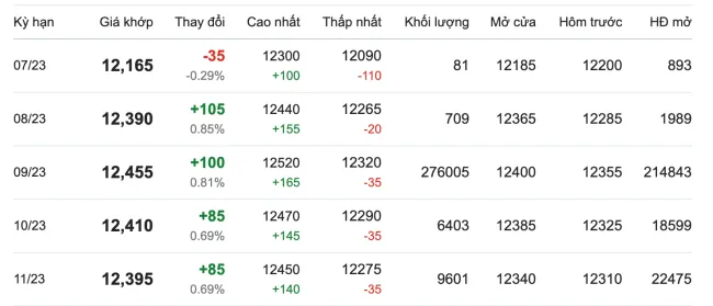 Giá cao su hôm nay 13/7/2023: Trái chiều tại các sàn châu Á 2
