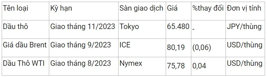 Giá xăng dầu hôm nay 13/7/2023: Giá dầu điều chỉnh, dự báo đợt tăng lãi suát mới 2