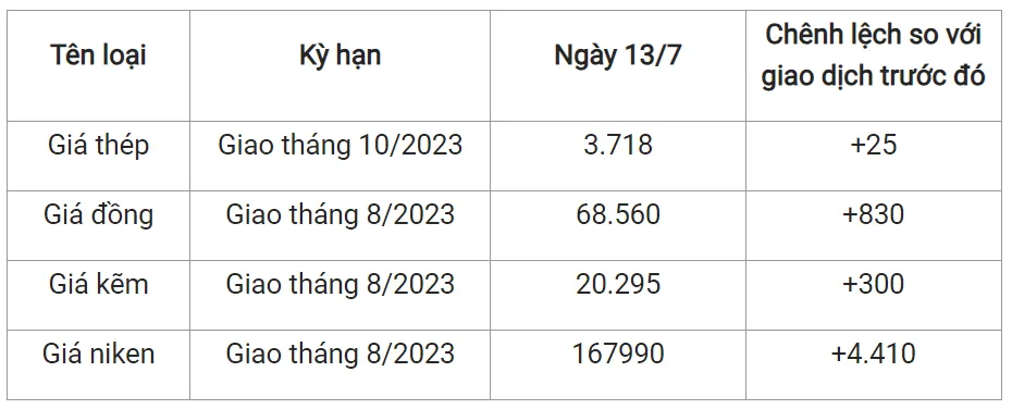 Giá sắt thép xây dựng hôm nay 13/7/2023: Tăng phiên thứ 3 liên tiếp 2