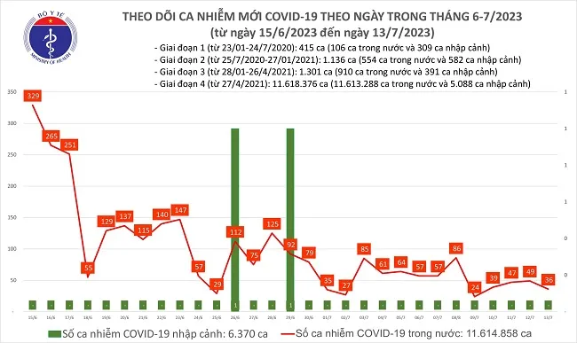 Chiều 13/7 thêm 36 ca mắc Covid-19 1