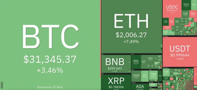 Giá Bitcoin hôm nay 14/7/2023: Vụt tăng lên 32.300 USD 1