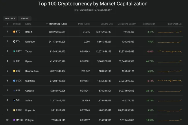 Giá Bitcoin hôm nay 14/7/2023: Vụt tăng lên 32.300 USD 2