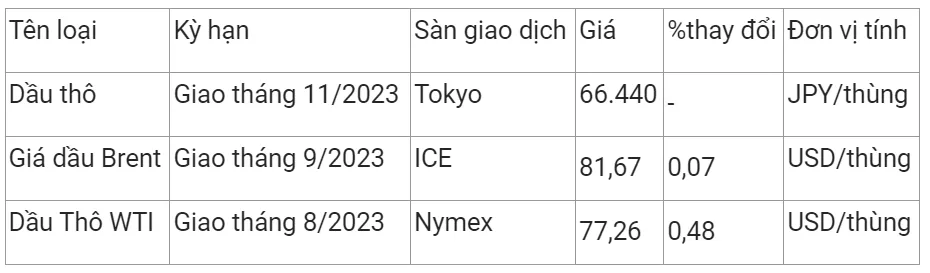 Giá xăng dầu hôm nay 14/7/2023: Tiếp đà tăng 2