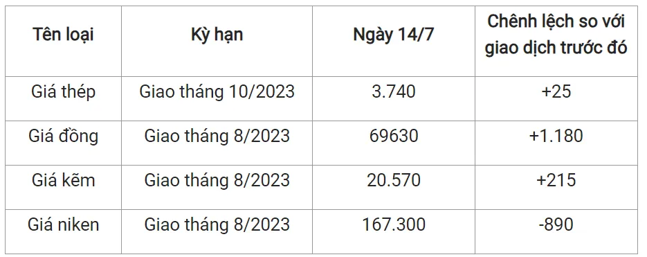 Giá sắt thép xây dựng hôm nay 14/7/2023: Chưa dứt mạch tăng 2