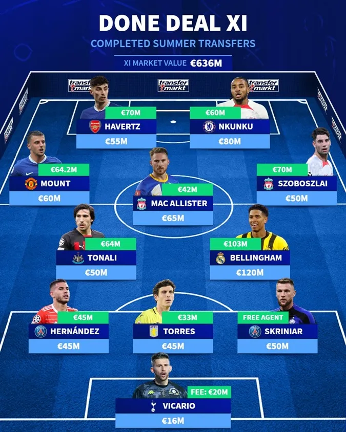 Đội hình 11 cái tên đáng chú ý nhất trên TTCN Hè 2023 - Ảnh: Internet