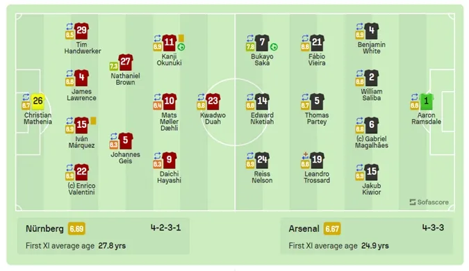 Đội hình ra sân Nurnberg vs Arsenal. Ảnh: Sofascore