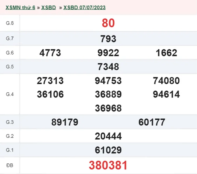 XSBD 14/7 - Kết quả xổ số Bình Dương hôm nay thứ 6 ngày 14/7/2023