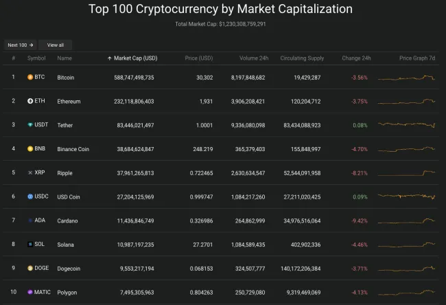 Giá Bitcoin hôm nay 15/7/2023: Lao dốc không phanh 2