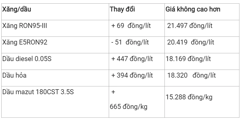 Giá xăng dầu hôm nay 15/7/2023: Lao dốc hơn 2% 3