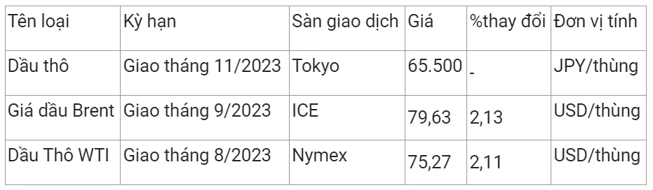 Giá xăng dầu hôm nay 15/7/2023: Lao dốc hơn 2% 2