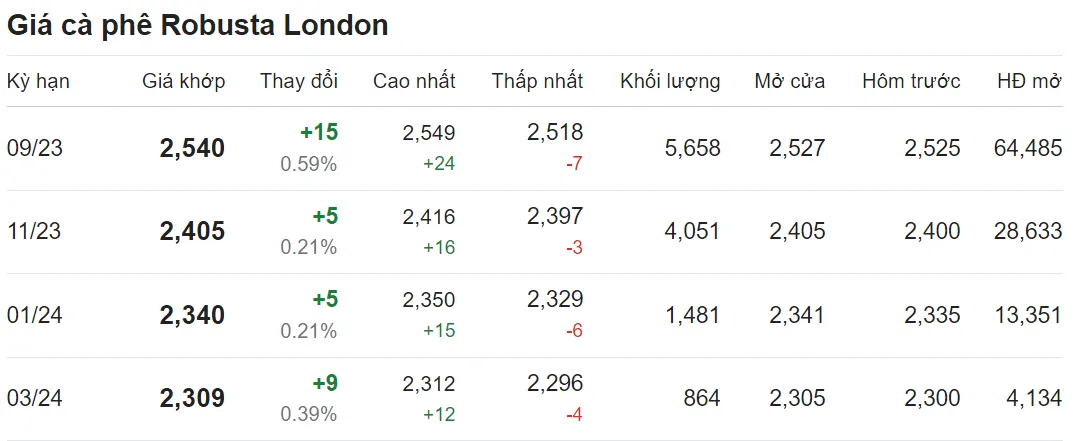 Giá cà phê hôm nay 15/7/2023: Thị trường khởi sắc trở lại 2