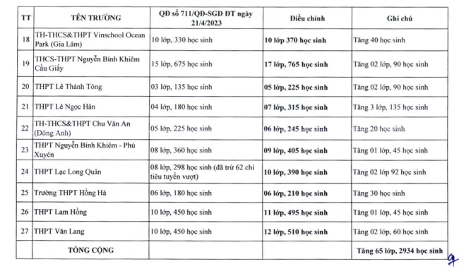 Hà Nội bổ sung hơn 3.300 chỉ tiêu vào lớp 10 2