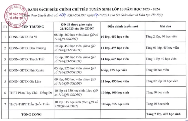 Hà Nội bổ sung hơn 3.300 chỉ tiêu vào lớp 10 3