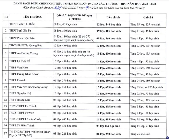 Hà Nội bổ sung hơn 3.300 chỉ tiêu vào lớp 10 1
