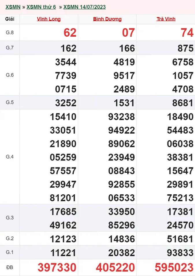 XSMN 15/7 - Kết quả xổ số miền Nam hôm nay 15/7 - XSMN thứ 7 ngày 15/7/2023
