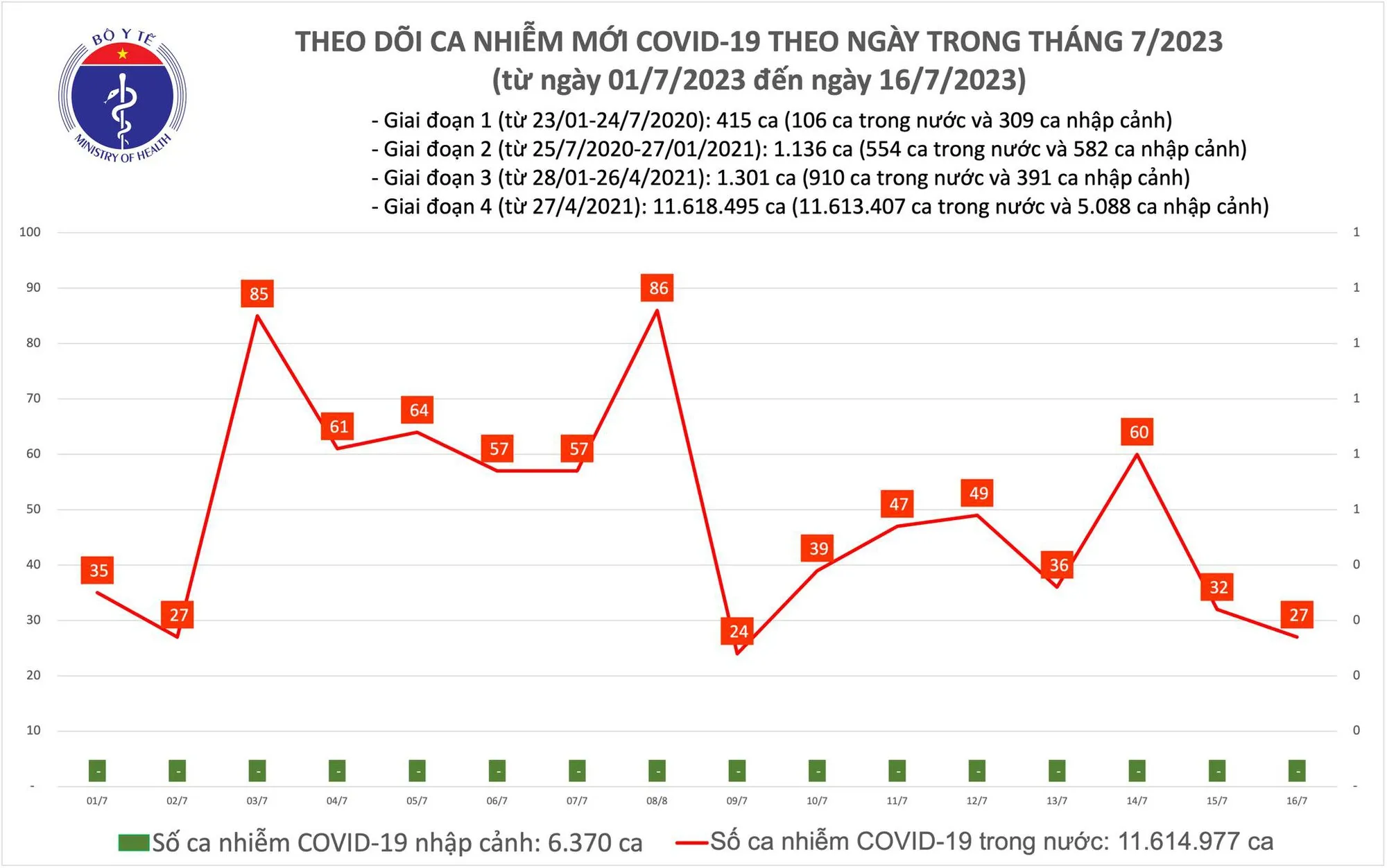 Biểu đồ số ca mắc COVID-19 tại Việt Nam thời gian qua