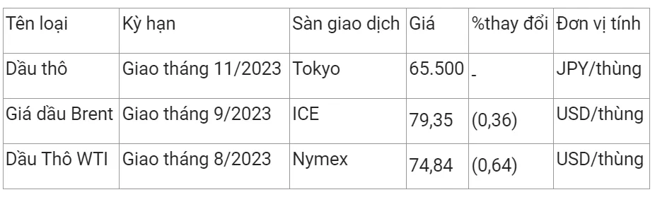 Giá xăng dầu hôm nay 17/7/2023: Chưa dứt mạch giảm 2