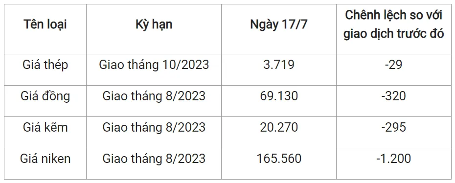 Giá sắt thép xây dựng hôm nay 17/7/2023: Dứt mạch tăng 2