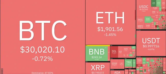 Giá Bitcoin hôm nay 18/7/2023: Giảm nhẹ, phủ sắc đỏ toàn sàn 1